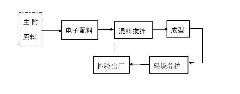 水泥磚生產(chǎn)線(xiàn)